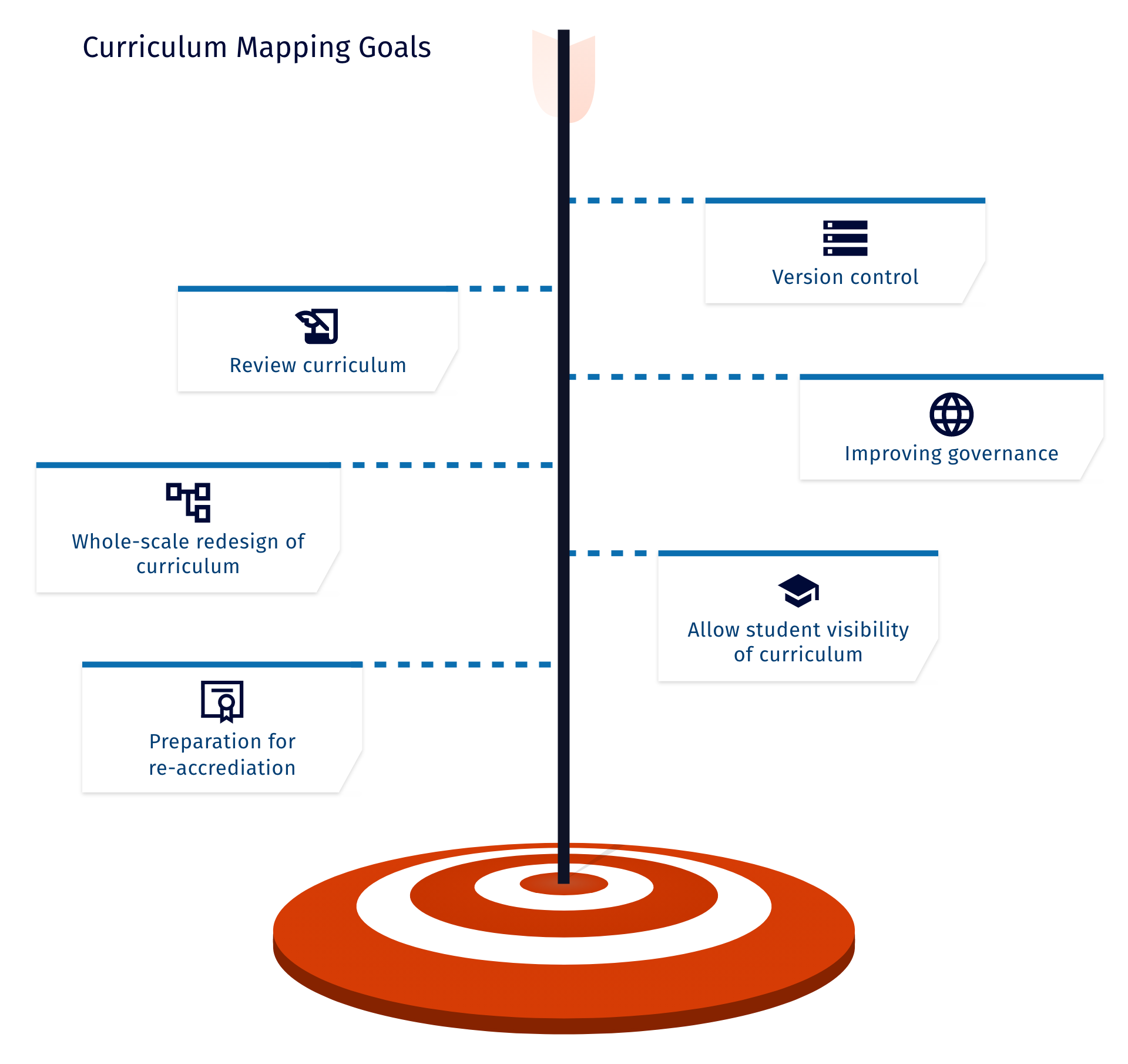 An image showing an arrow in a target, showing the following goals you might have for curriculum mapping: review curriculum, whole scale redesign of curriculum, preparation for re-accreditation, version control, improving governance, allow student visibility of curriculum