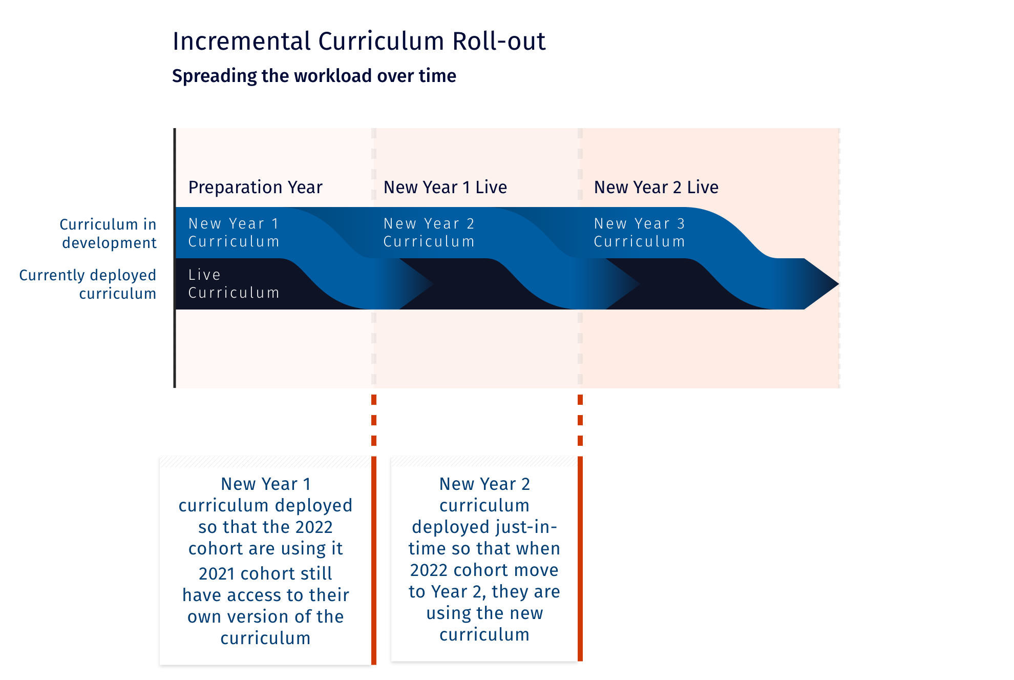 A diagram showing a flow of how the workload can be spread over time. Every year just before it is in use, a new year of curriculum is deployed so that a new cohort is up to date. One box after Year 1 says New Year 1 curriculum deployed so that the 2022 cohort are using it 2021 cohort still have access to their own version of the curriculum. The other box after Year 2 says New Year 2 curriculum deployed just-in-time so that when 2022 cohort move to Year 2, they are using the new curriculum