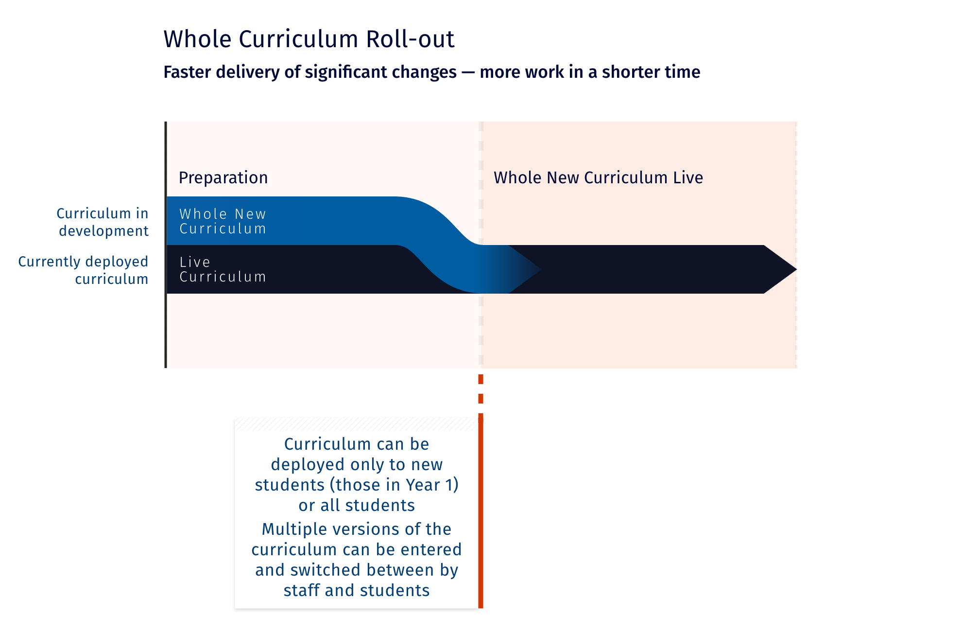A diagram showing a flow of how the workload can be added all at once. The whole curriculum is prepared and then deployed all at once so that every year is on a new curriculum. This allows faster delivery of significant changes, more work in a shorter time. A box says Curriculum can be deployed only to new students (those in Year 1) or all students  Multiple versions of the curriculum can be entered and switched between by staff and students